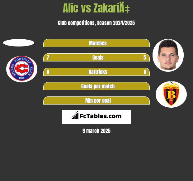 Alic vs ZakariÄ‡ h2h player stats