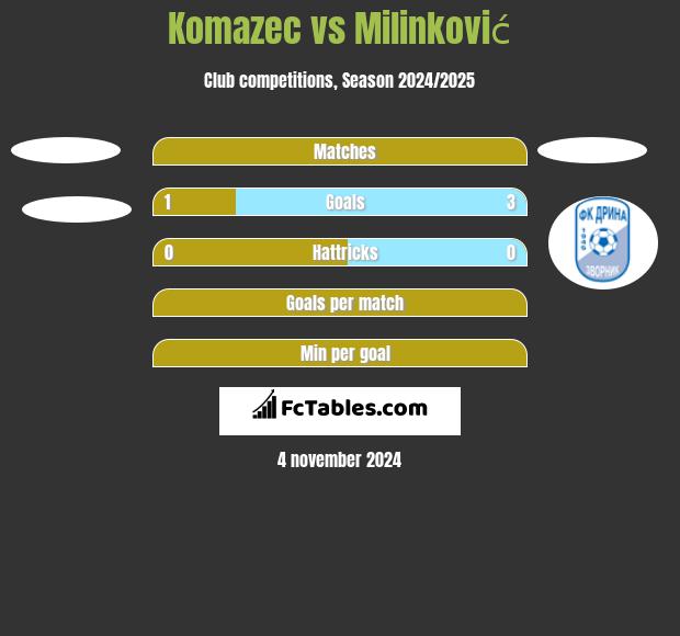 Komazec vs Milinković h2h player stats