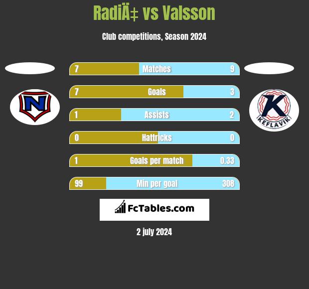 RadiÄ‡ vs Valsson h2h player stats