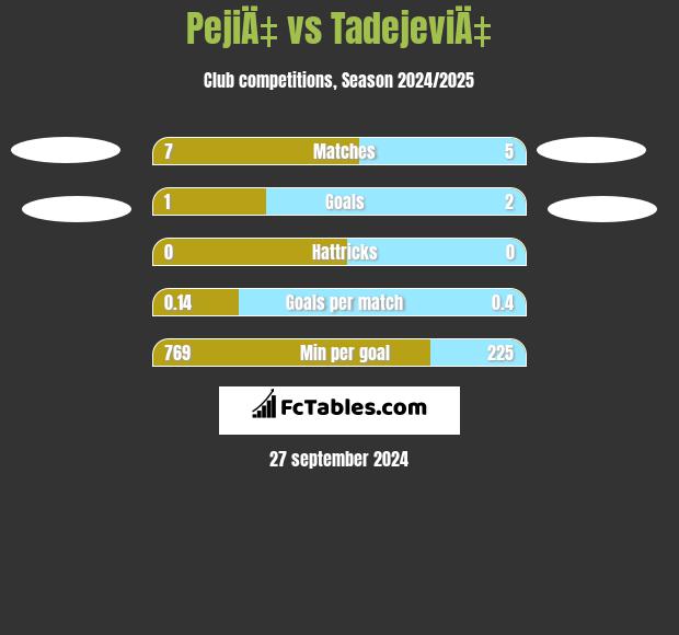 PejiÄ‡ vs TadejeviÄ‡ h2h player stats