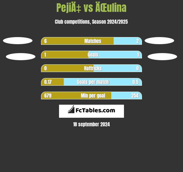 PejiÄ‡ vs ÄŒulina h2h player stats