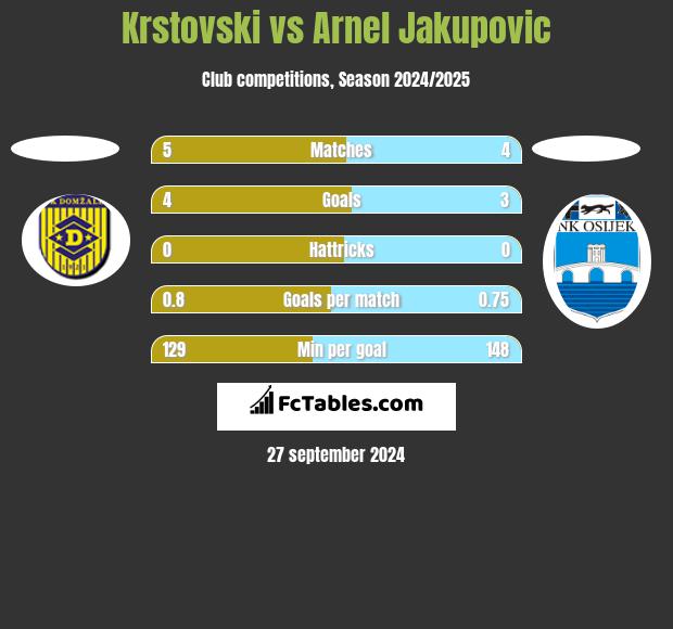 Krstovski vs Arnel Jakupovic h2h player stats