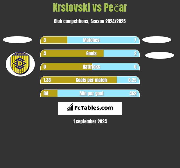 Krstovski vs Pečar h2h player stats