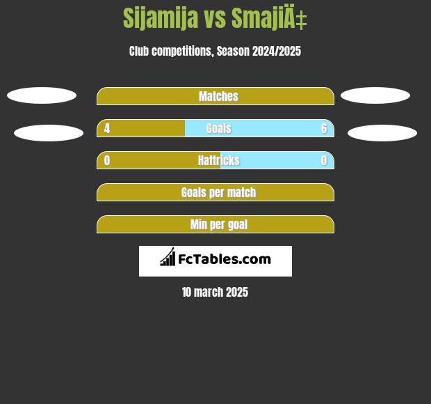 Sijamija vs SmajiÄ‡ h2h player stats