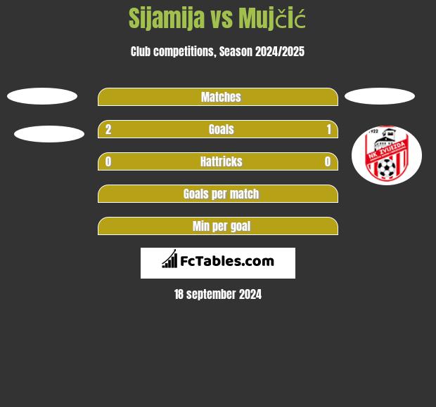 Sijamija vs Mujčić h2h player stats