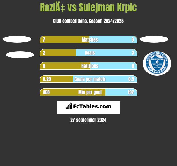 RoziÄ‡ vs Sulejman Krpic h2h player stats