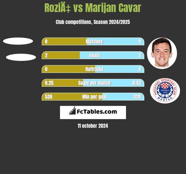 RoziÄ‡ vs Marijan Cavar h2h player stats