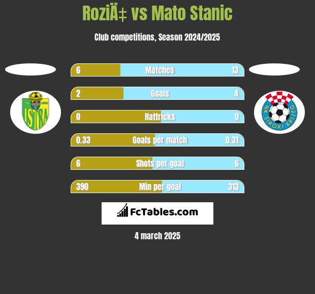 RoziÄ‡ vs Mato Stanic h2h player stats