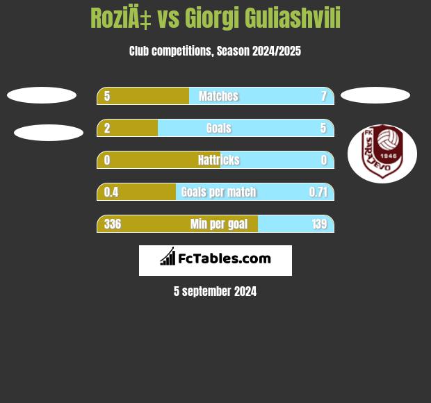 RoziÄ‡ vs Giorgi Guliashvili h2h player stats