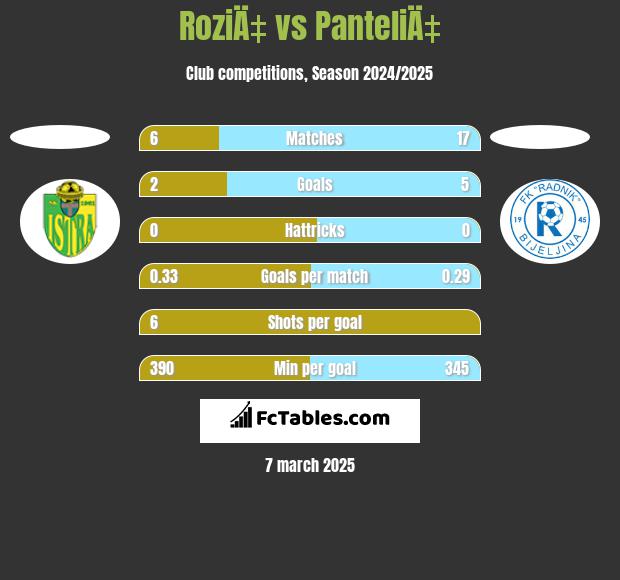 RoziÄ‡ vs PanteliÄ‡ h2h player stats