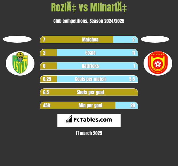 RoziÄ‡ vs MlinariÄ‡ h2h player stats