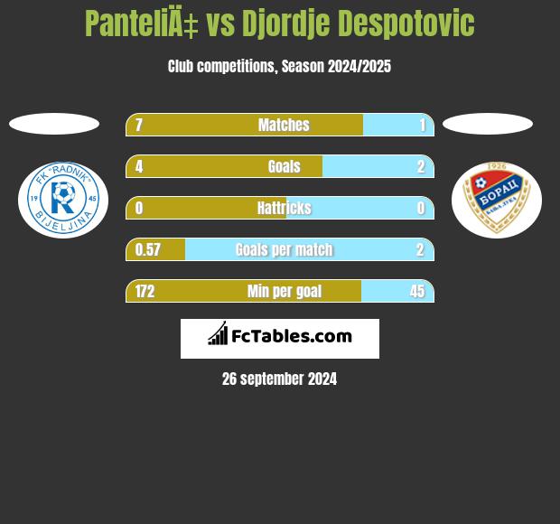 PanteliÄ‡ vs Djordje Despotovic h2h player stats