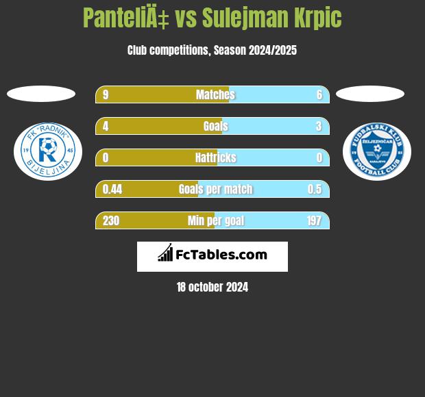 PanteliÄ‡ vs Sulejman Krpic h2h player stats