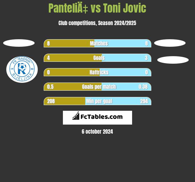 PanteliÄ‡ vs Toni Jovic h2h player stats