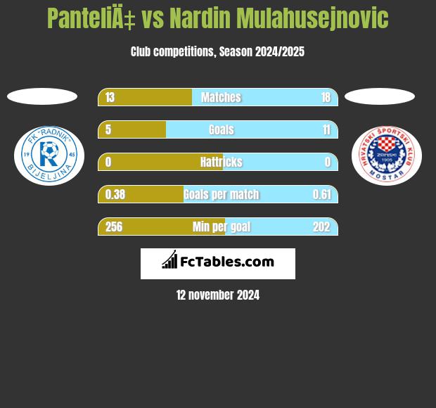 PanteliÄ‡ vs Nardin Mulahusejnovic h2h player stats