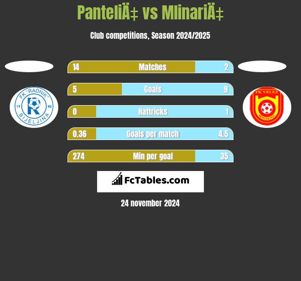 PanteliÄ‡ vs MlinariÄ‡ h2h player stats