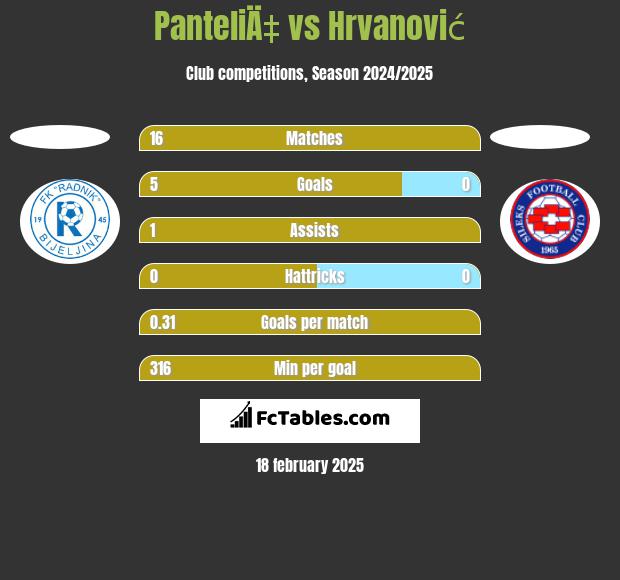 PanteliÄ‡ vs Hrvanović h2h player stats