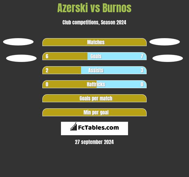 Azerski vs Burnos h2h player stats