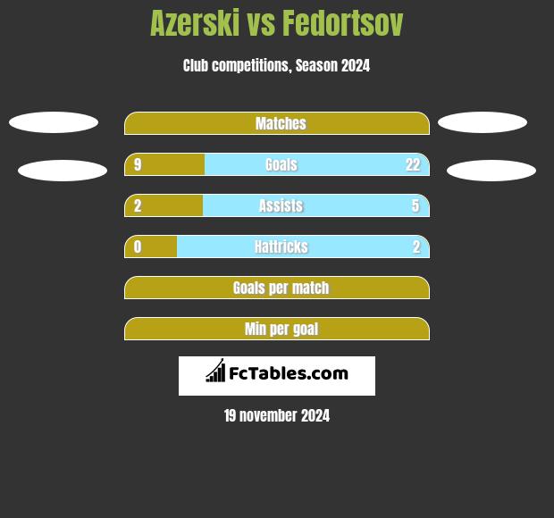 Azerski vs Fedortsov h2h player stats