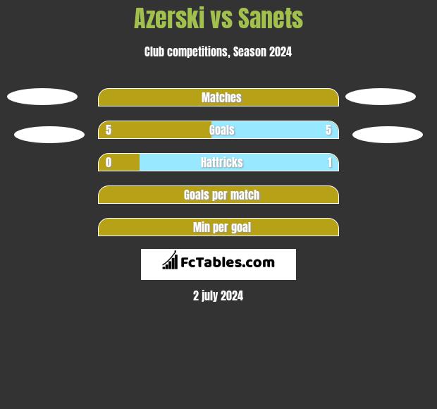 Azerski vs Sanets h2h player stats