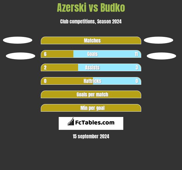 Azerski vs Budko h2h player stats