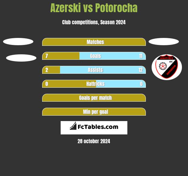 Azerski vs Potorocha h2h player stats