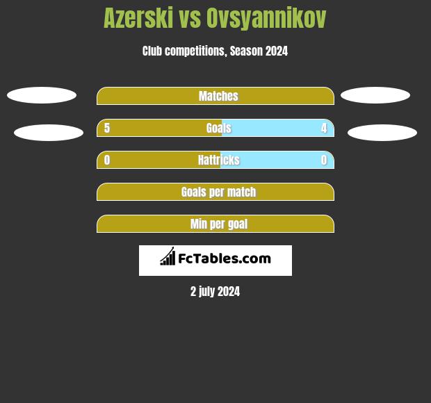 Azerski vs Ovsyannikov h2h player stats