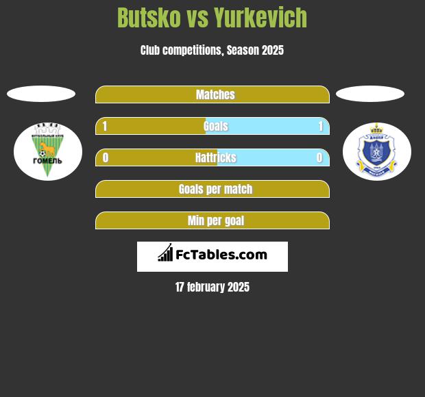 Butsko vs Yurkevich h2h player stats