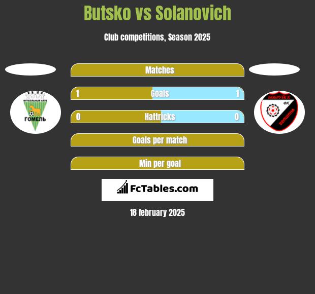 Butsko vs Solanovich h2h player stats