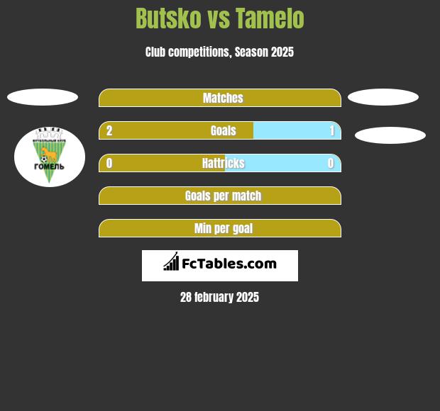 Butsko vs Tamelo h2h player stats