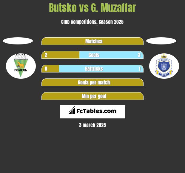 Butsko vs G. Muzaffar h2h player stats