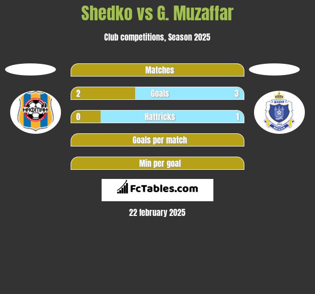 Shedko vs G. Muzaffar h2h player stats