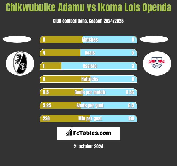 Chikwubuike Adamu vs Ikoma Lois Openda h2h player stats