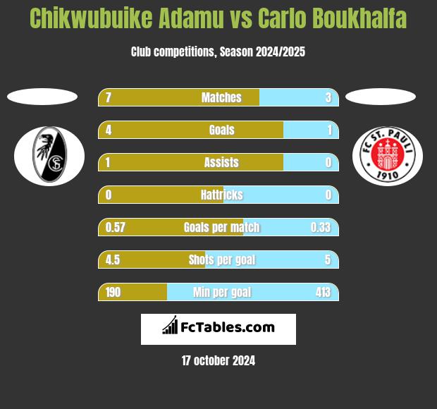 Chikwubuike Adamu vs Carlo Boukhalfa h2h player stats