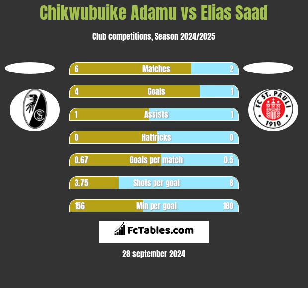 Chikwubuike Adamu vs Elias Saad h2h player stats