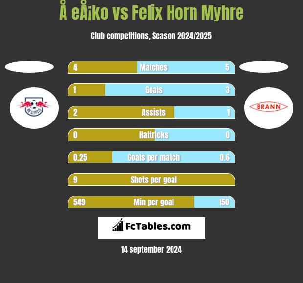 Å eÅ¡ko vs Felix Horn Myhre h2h player stats