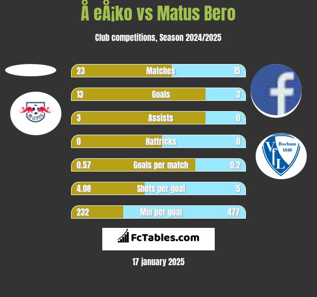 Å eÅ¡ko vs Matus Bero h2h player stats