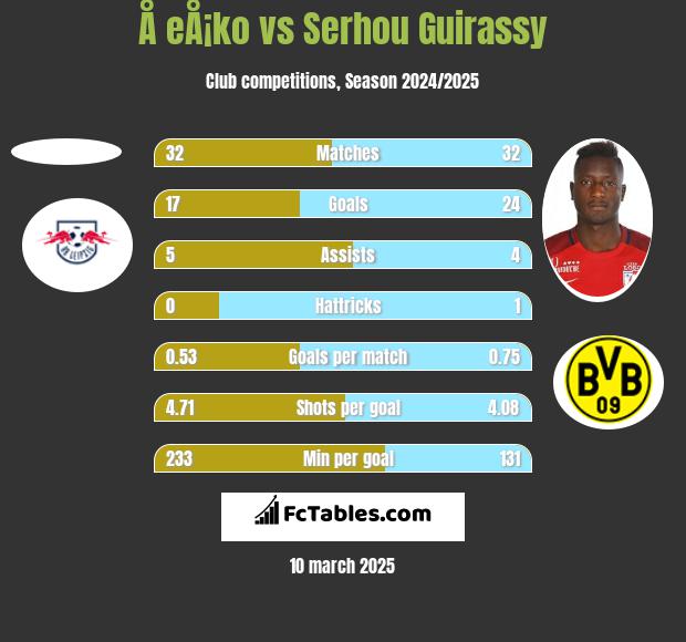 Å eÅ¡ko vs Serhou Guirassy h2h player stats