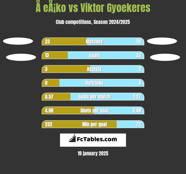 Å eÅ¡ko vs Viktor Gyoekeres h2h player stats