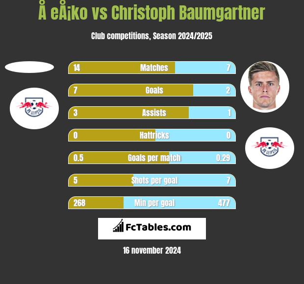 Å eÅ¡ko vs Christoph Baumgartner h2h player stats