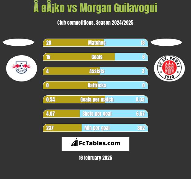 Å eÅ¡ko vs Morgan Guilavogui h2h player stats