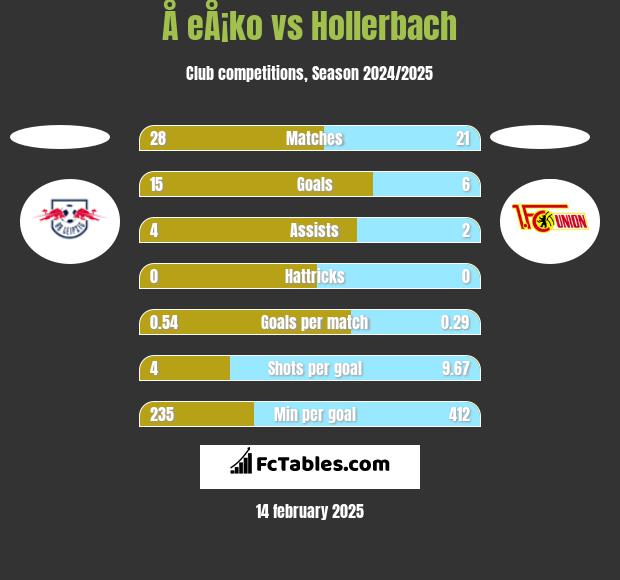 Å eÅ¡ko vs Hollerbach h2h player stats