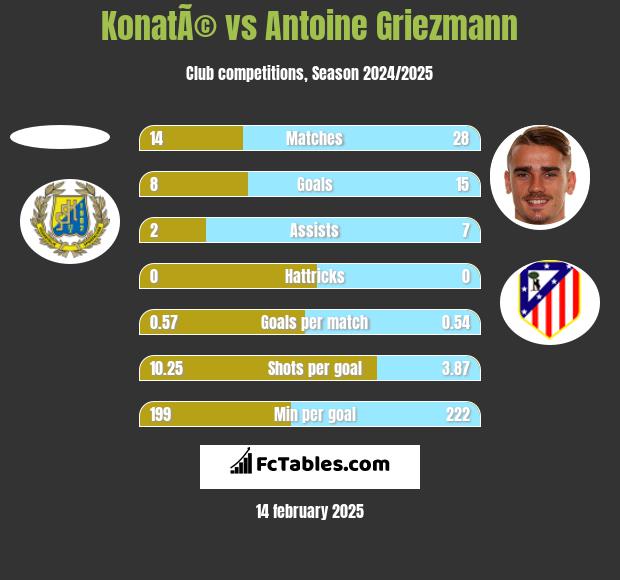 KonatÃ© vs Antoine Griezmann h2h player stats