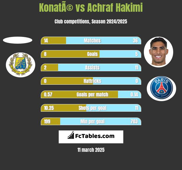 KonatÃ© vs Achraf Hakimi h2h player stats