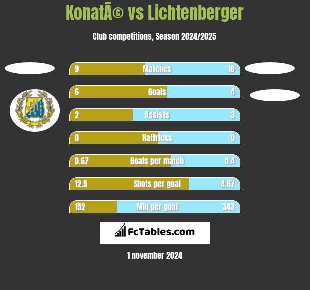 KonatÃ© vs Lichtenberger h2h player stats