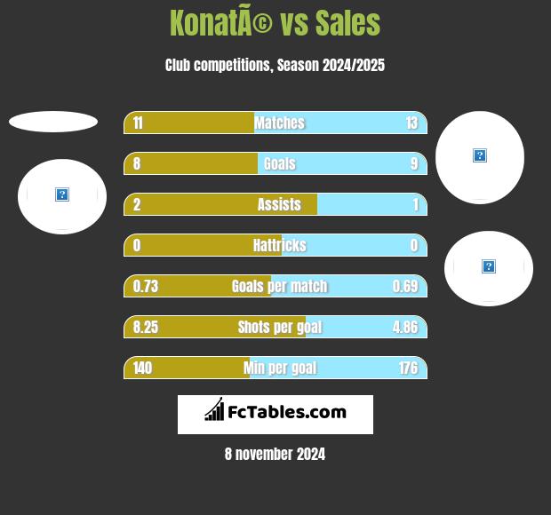 KonatÃ© vs Sales h2h player stats