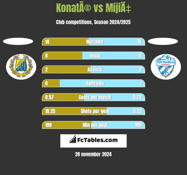 KonatÃ© vs MijiÄ‡ h2h player stats