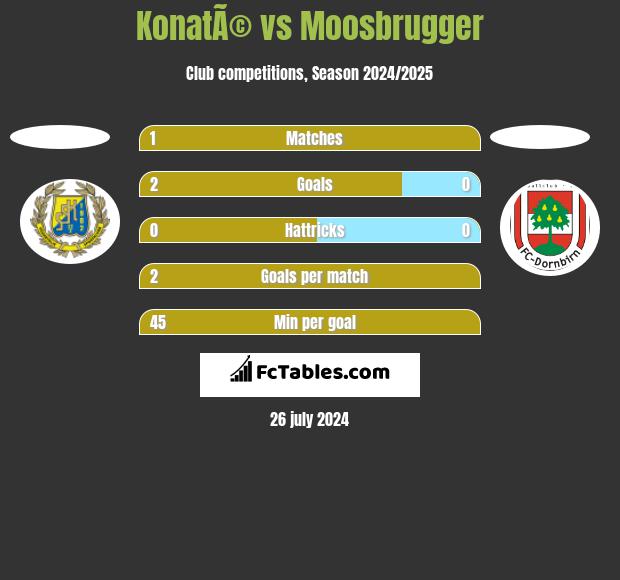 KonatÃ© vs Moosbrugger h2h player stats