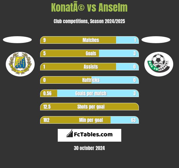 KonatÃ© vs Anselm h2h player stats