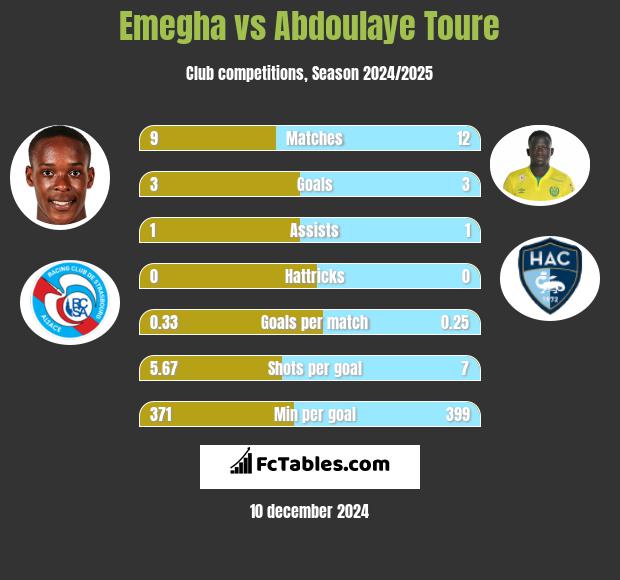 Emegha vs Abdoulaye Toure h2h player stats